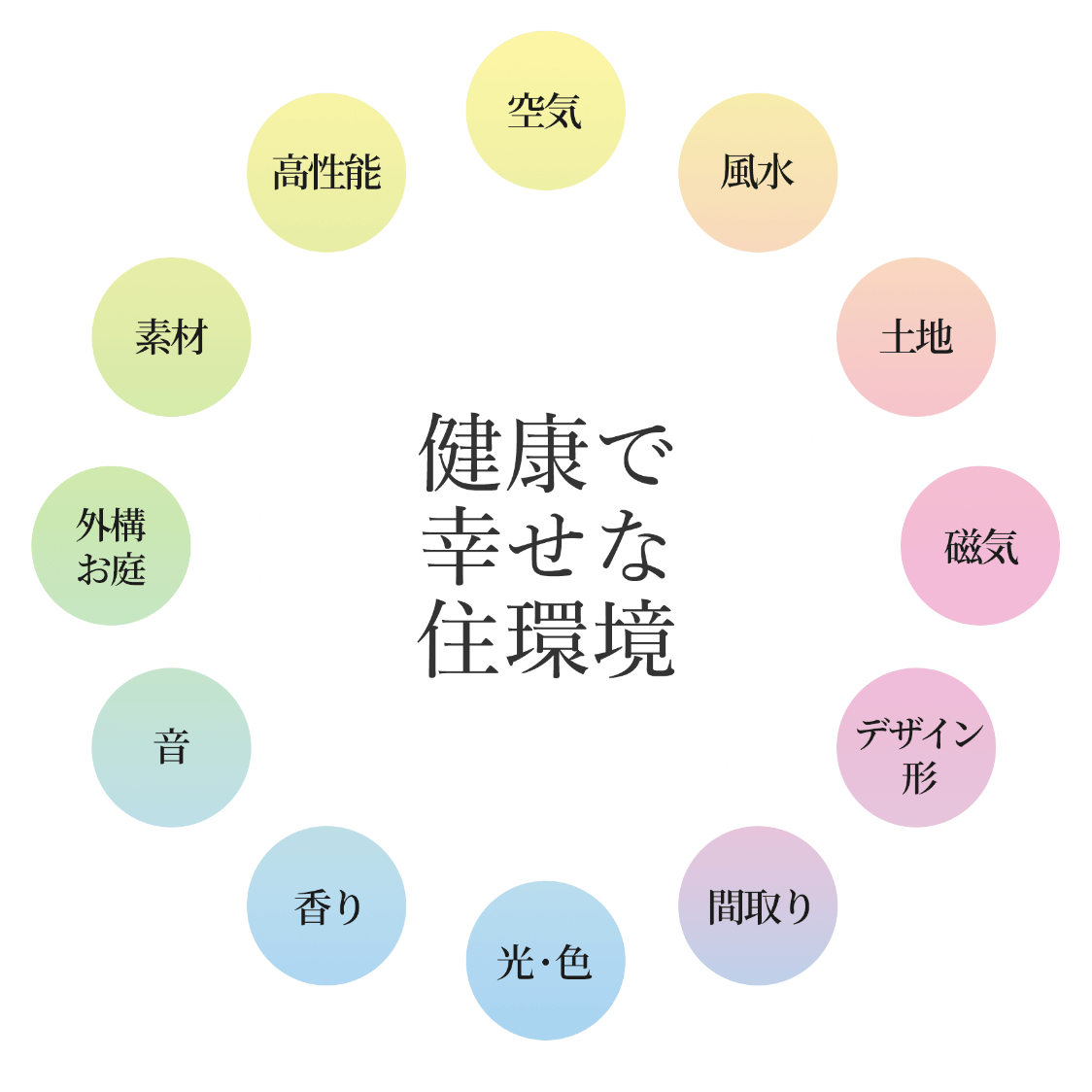 ドクターズホームが考える健康住宅の12の要素