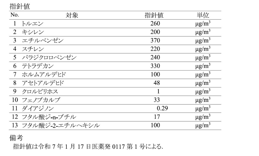厚生労働省が設けたVOC類の室内濃度指針値
