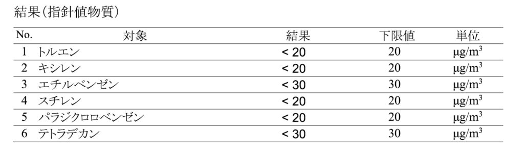 測定した指針値物質VOC類6種の測定濃度結果