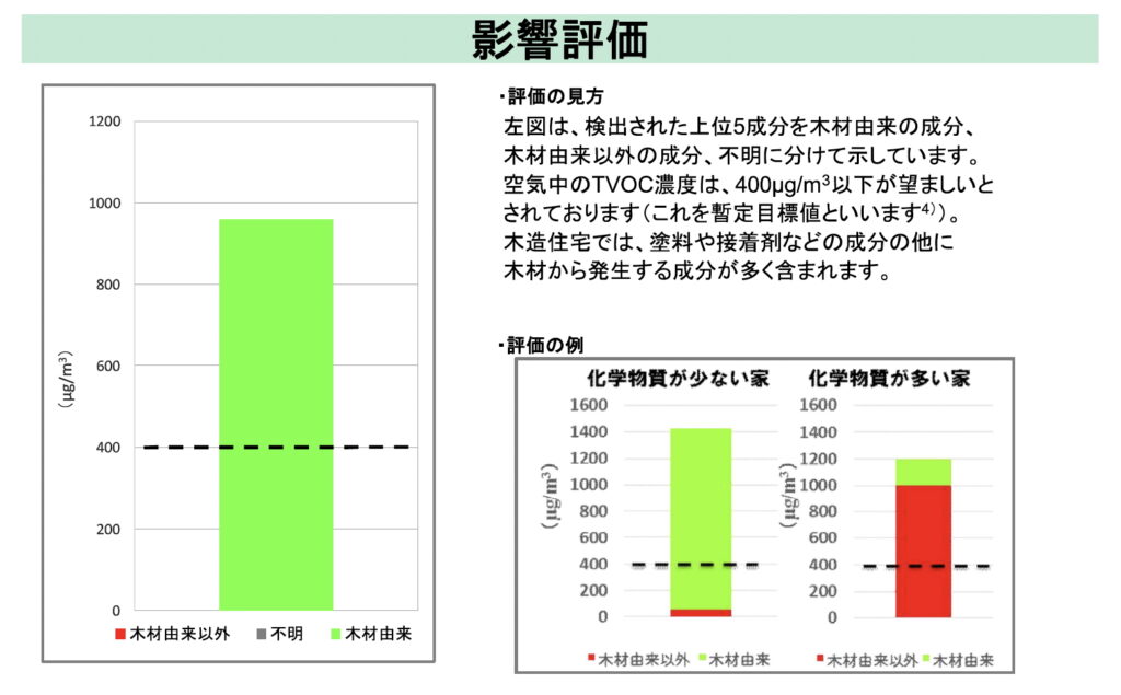 木材由来以外の成分を確認する影響評価の報告書抜粋