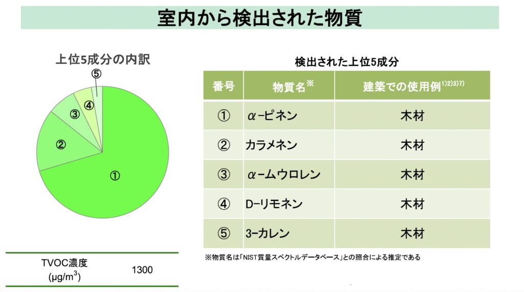 室内から検出された物質とTVOC濃度
