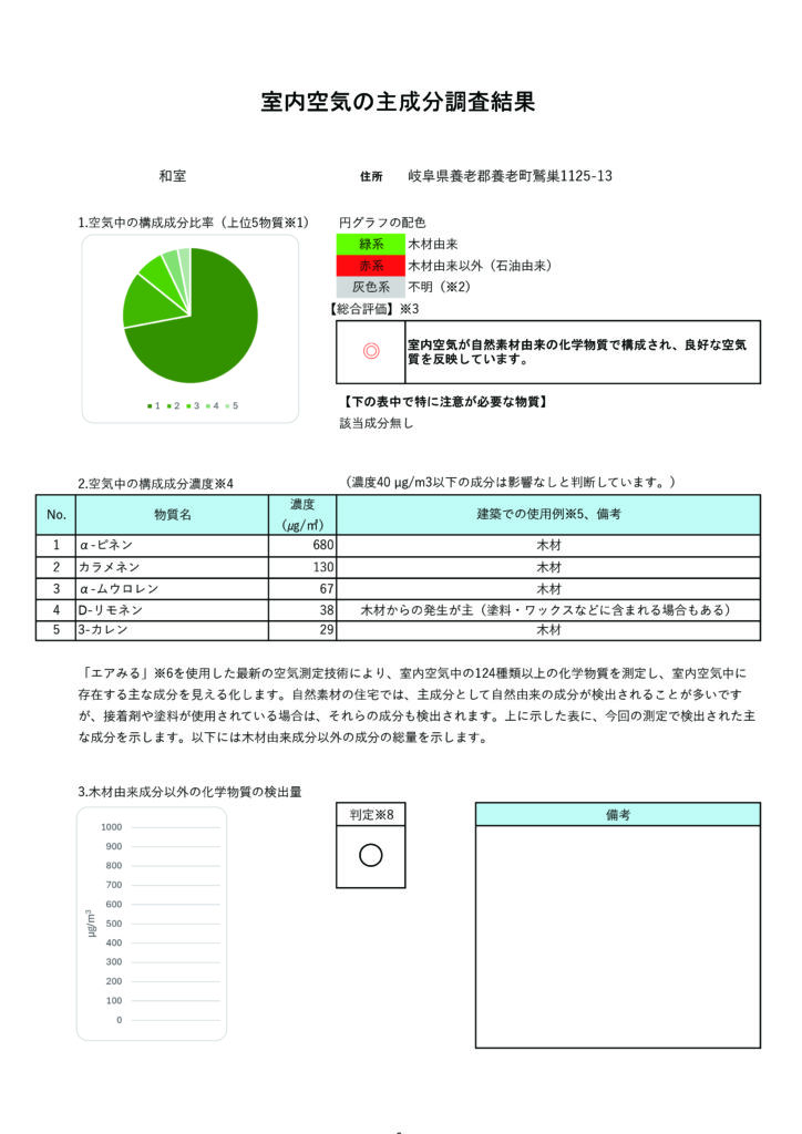 室内空気の主成分調査結果